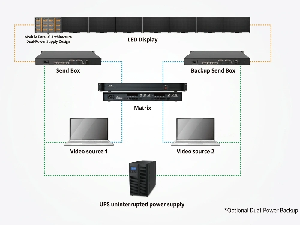 Dual Power & Signal Backup System For Perimeter LED Display